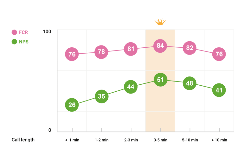 Finding the sweet spot between NPS and FCR - Customer Service Management