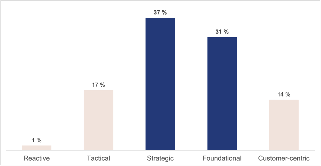 cx maturity chart
