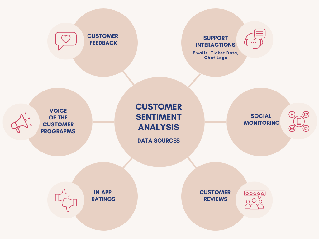 customer sentiment analysis data sources