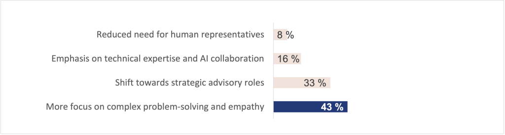 future of customer experience the role of agent
