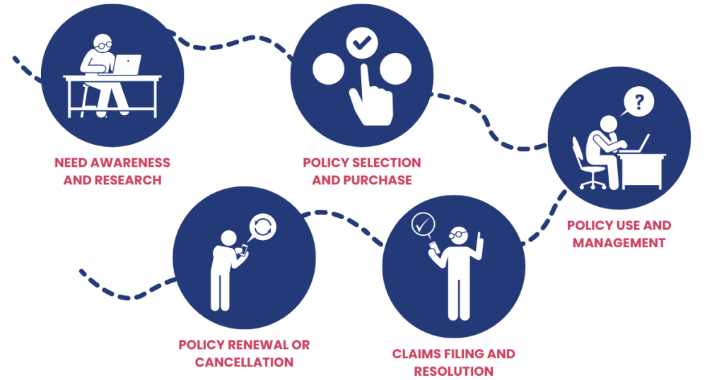 insurance customer journey