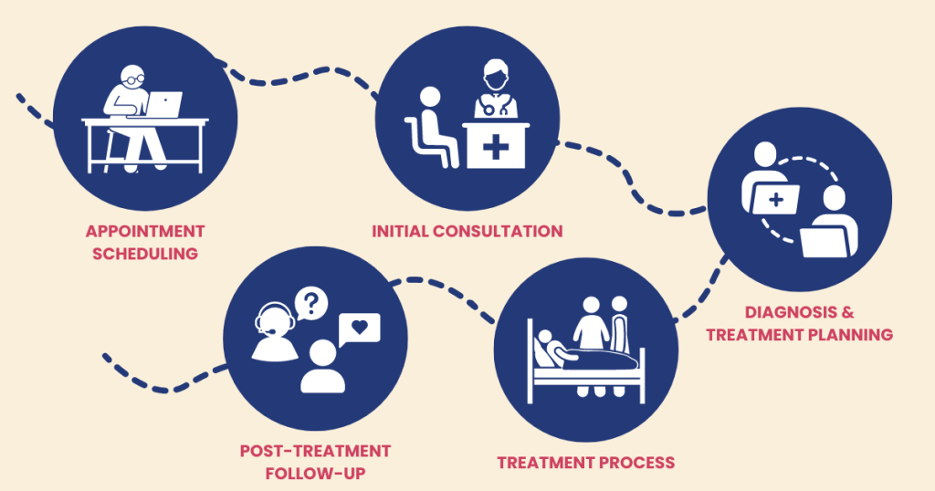 healthcare patient journey