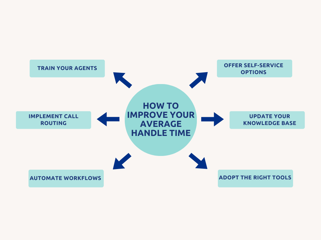 how to improve the average handle time