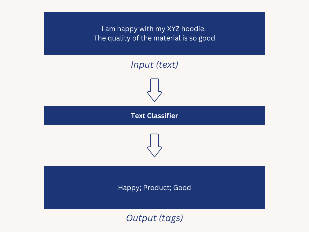 text classification process