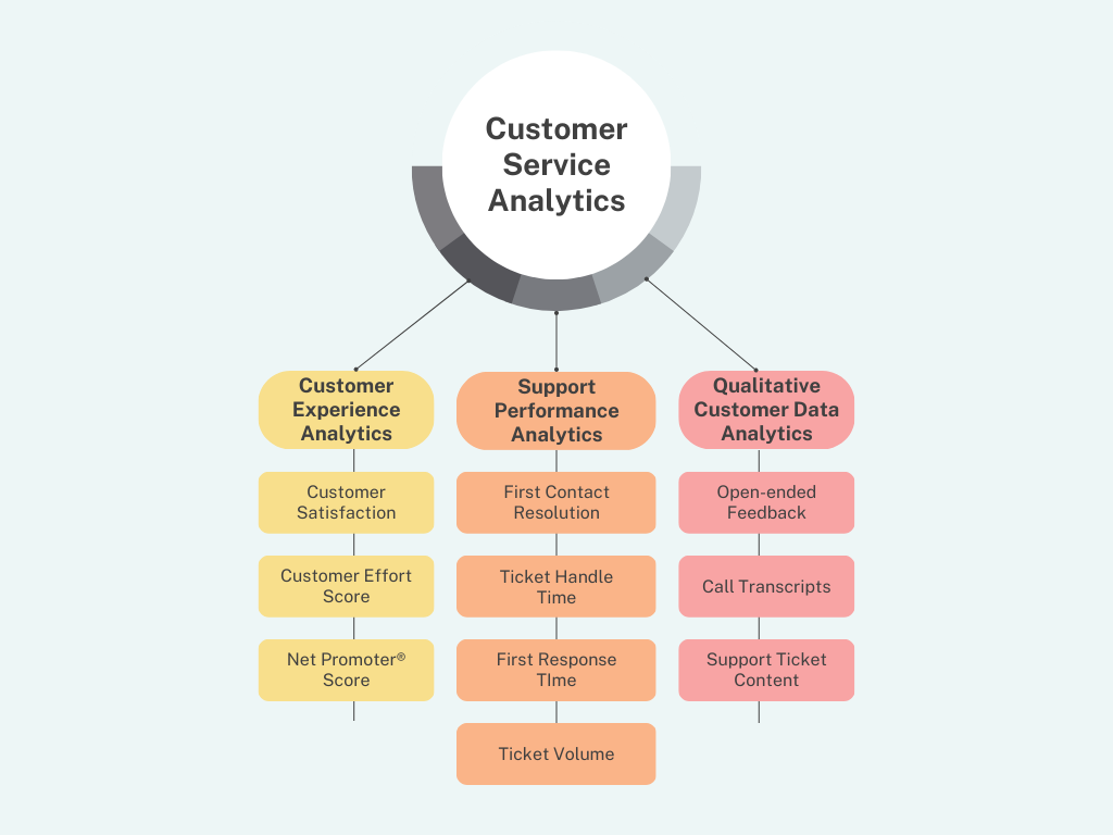 customer service analytics categories